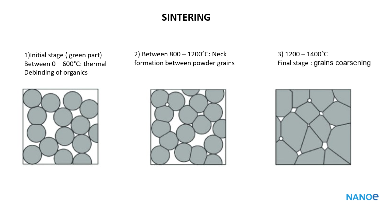 Ceramic sintering process from Nanoé