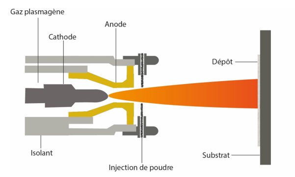 Schéma de principe : projection plasma – Source : APS Coatings
